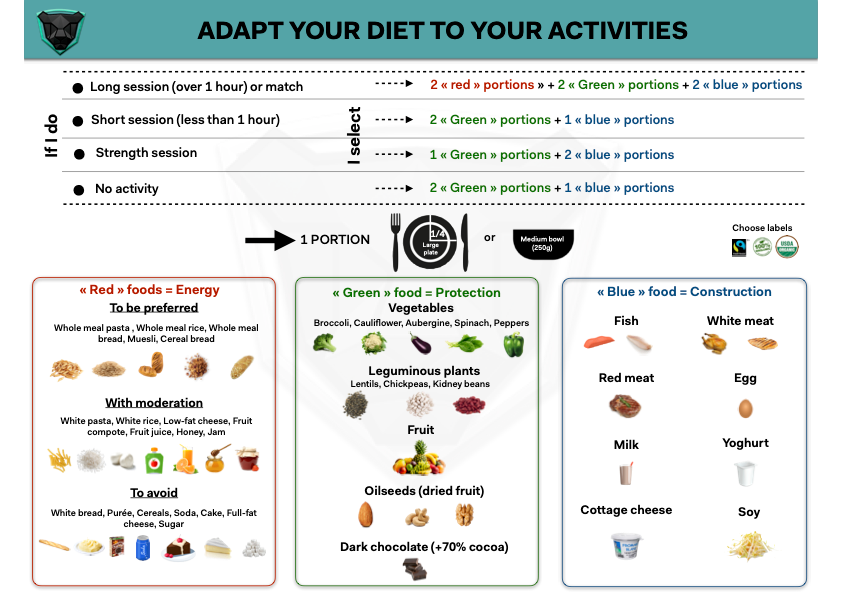 ADAPT YOUR DIET TO YOUR ACTIVITIES