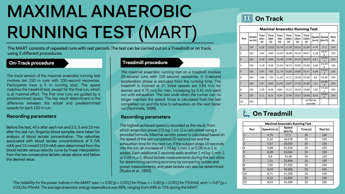 Maximal Anaerobic Running Test (MART)